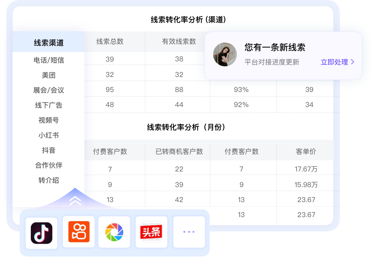 全渠道線索歸集，|投入產(chǎn)出清晰可見(jiàn)